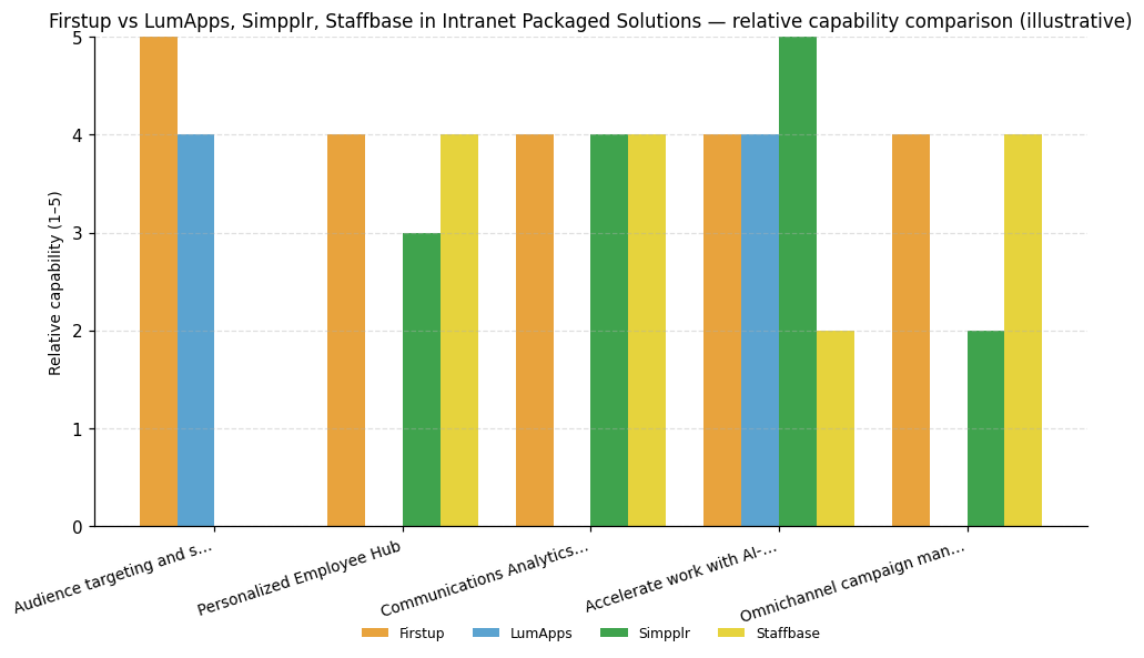 Relative capability comparison (illustrative) for Intranet Packaged Solutions: Firstup vs peers across 5 capabilities