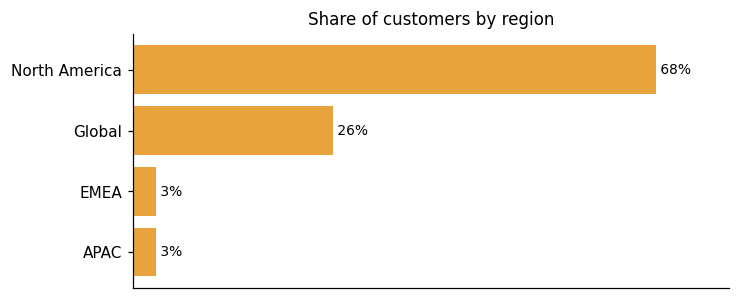 Customer distribution by region (share of classified customers)