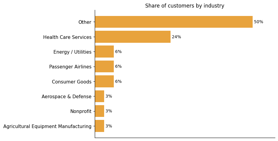 Customer distribution by industry (share of classified customers)