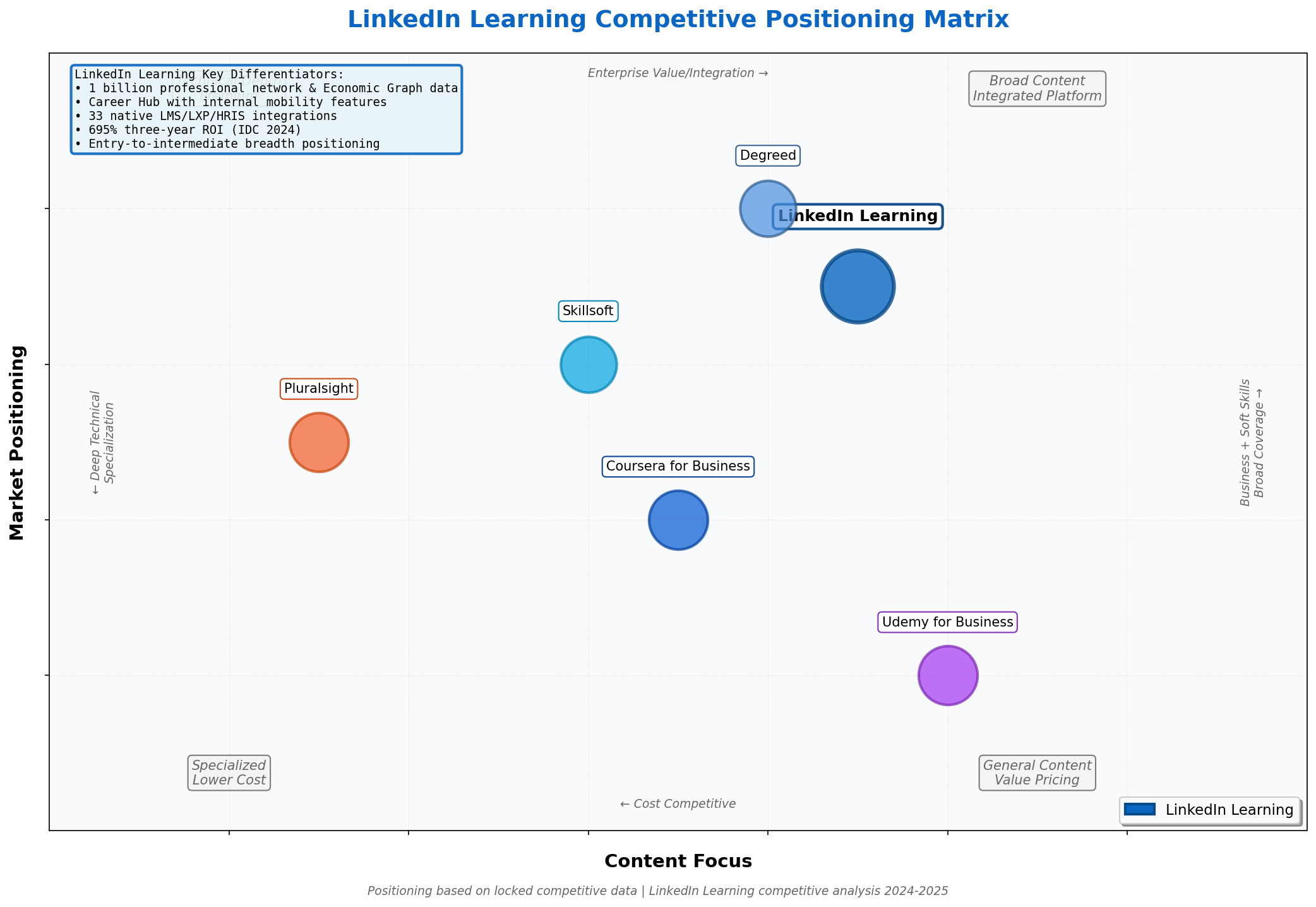 Competitive positioning matrix showing LinkedIn Learning in the broad content and integrated platform quadrant, differentiated by network effect from 1 billion professionals, compared to Udemy for Business, Coursera, Pluralsight, Skillsoft, and Degreed