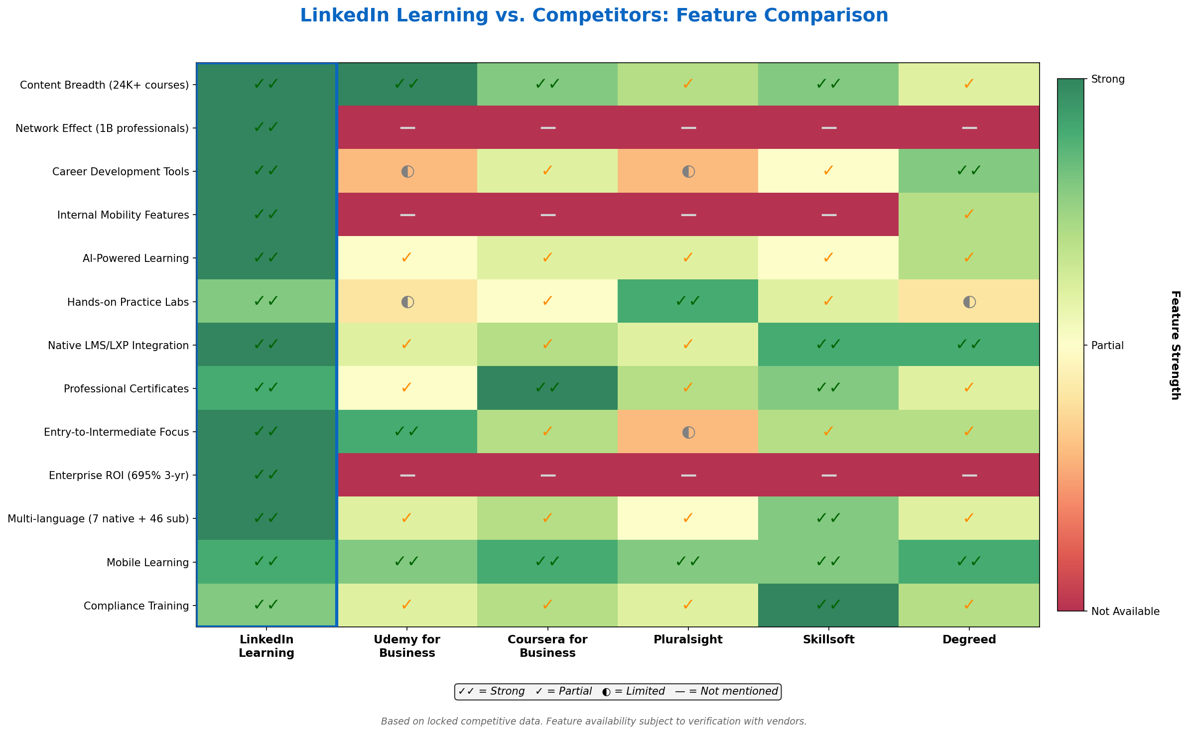 Feature comparison heatmap showing LinkedIn Learning strengths in network effect, career development, internal mobility, and enterprise ROI compared to five competing platforms across thirteen key capabilities