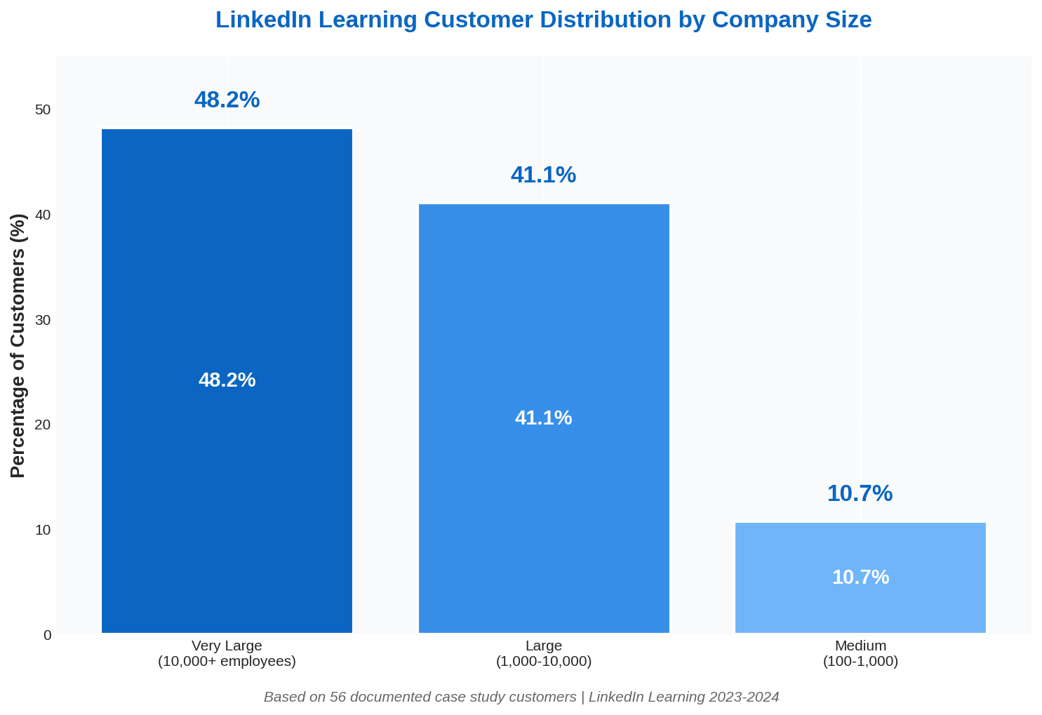 LinkedIn Learning customer distribution by company size showing very large enterprises at 48.2 percent, large organizations at 41.1 percent, and medium companies at 10.7 percent