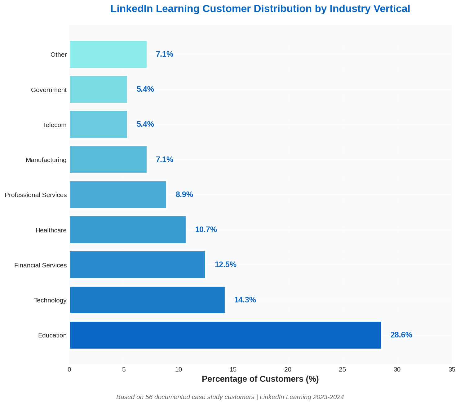 LinkedIn Learning customer distribution by industry vertical showing education sector leading at 28.6 percent, followed by technology at 14.3 percent, financial services at 12.5 percent, and healthcare at 10.7 percent