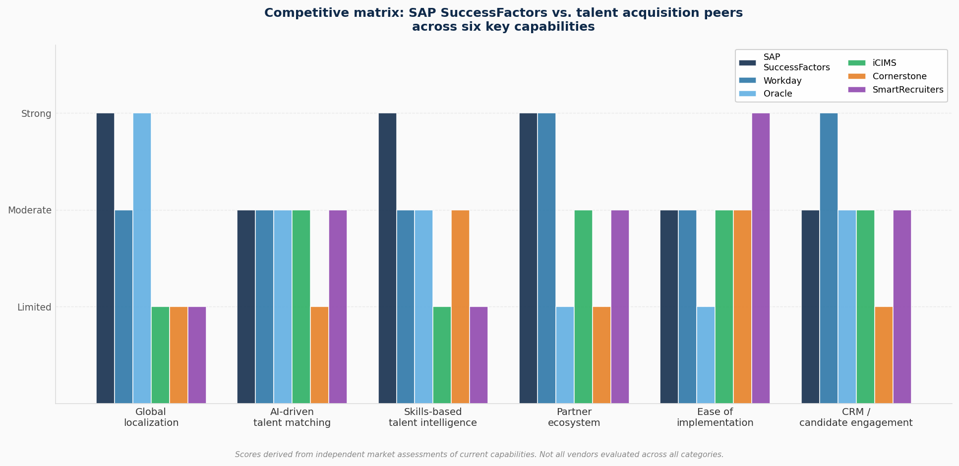 Grouped bar chart comparing SAP SuccessFactors against Workday, Oracle, iCIMS, Cornerstone, and SmartRecruiters across six key talent management capabilities: global localization, AI-driven talent matching, skills-based talent intelligence, partner ecosystem, ease of implementation, and CRM and candidate engagement