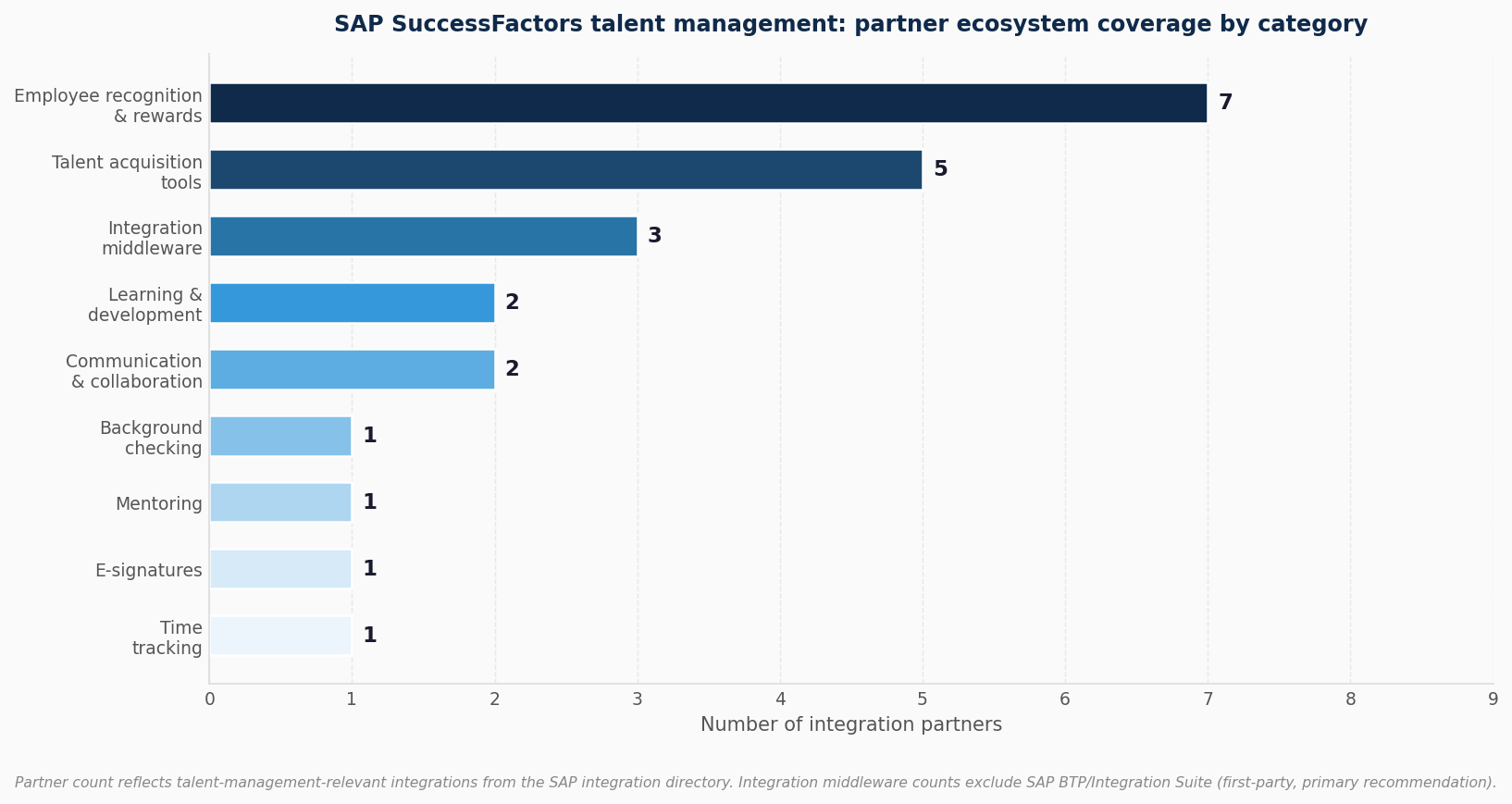 Bar chart showing SAP SuccessFactors partner ecosystem coverage by integration category: 7 employee recognition partners, 5 talent acquisition tools, 3 integration middleware, 2 learning and development, 2 collaboration tools, and single partners for background checking, mentoring, e-signatures, and time tracking