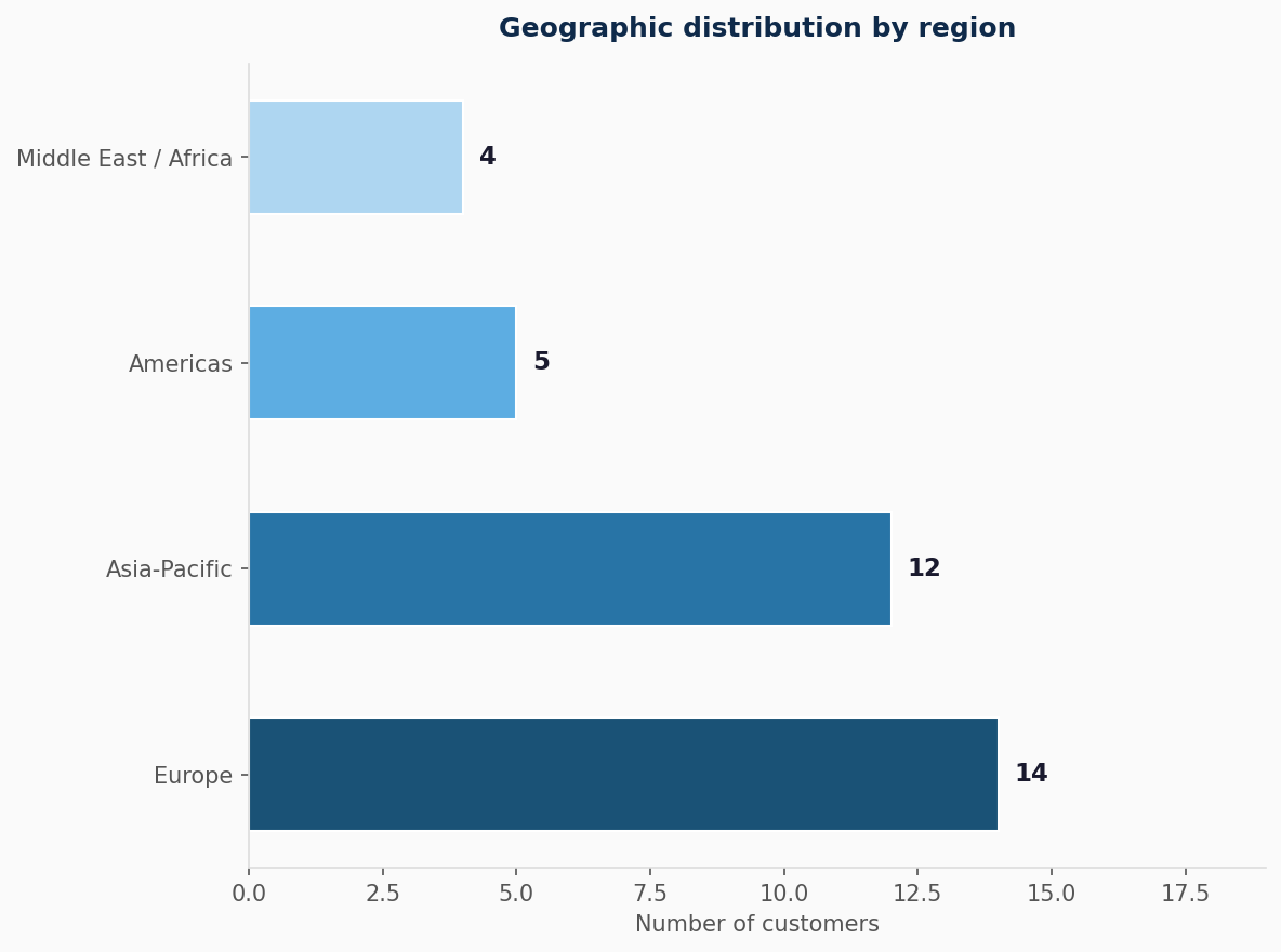 Horizontal bar chart showing geographic distribution of SAP SuccessFactors talent management customers, with Europe having the largest share followed by Asia-Pacific, Americas, and Middle East and Africa