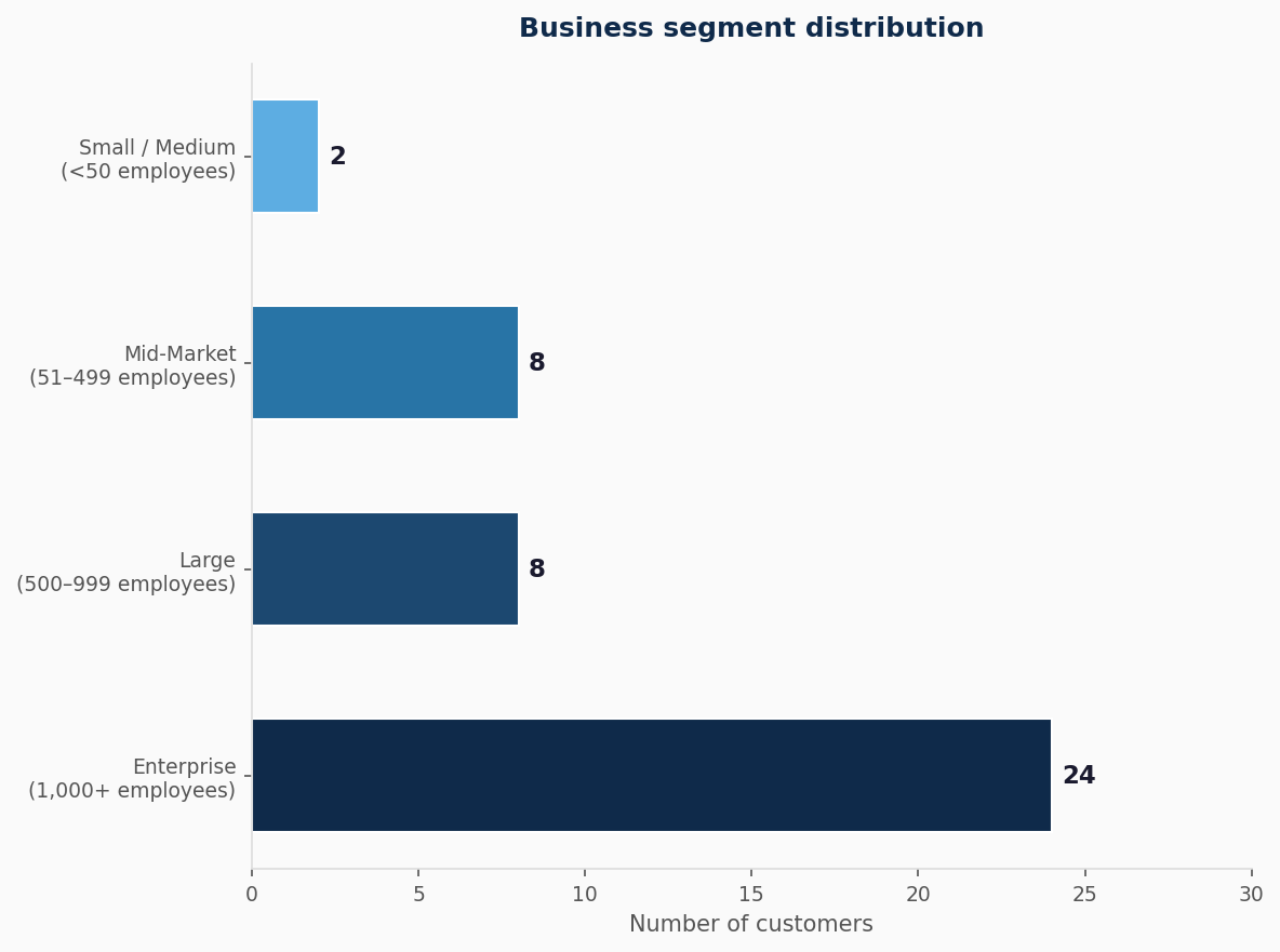Bar chart showing business segment distribution of SAP SuccessFactors talent management customers, with enterprise organizations representing the largest share