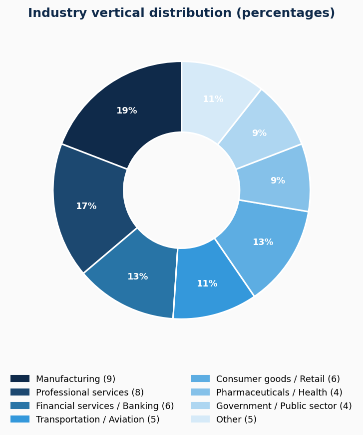 Horizontal bar chart showing industry vertical distribution of SAP SuccessFactors talent management customers by percentage, including manufacturing, professional services, financial services, transportation, and consumer goods