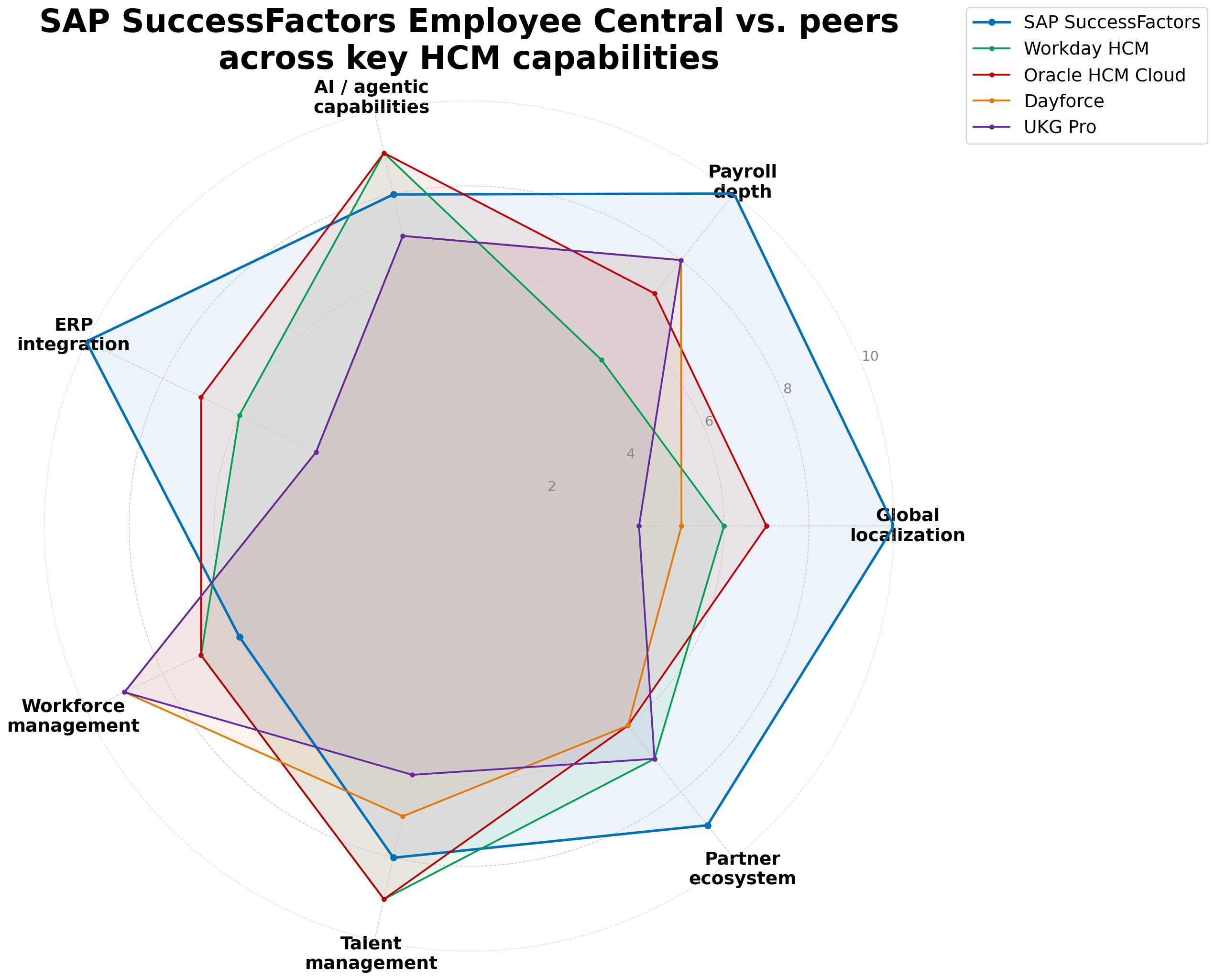 Radar chart comparing SAP SuccessFactors Employee Central with Workday HCM, Oracle HCM Cloud, Dayforce, and UKG Pro across seven HCM capability dimensions: global localization, payroll depth, AI and agentic capabilities, ERP integration, workforce management, talent management, and partner ecosystem. SAP leads on global localization, payroll depth, and ERP integration.
