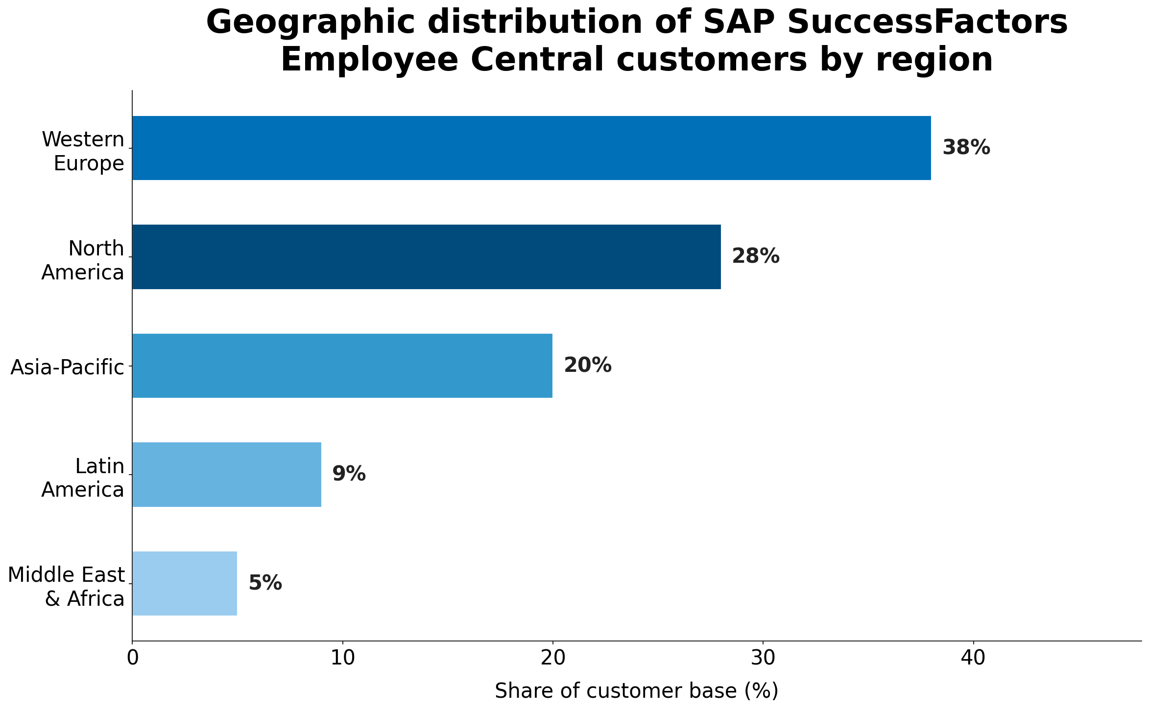 Horizontal bar chart showing geographic distribution of SAP SuccessFactors Employee Central customers: Western Europe 38%, North America 28%, Asia-Pacific 20%, Latin America 9%, Middle East and Africa 5%