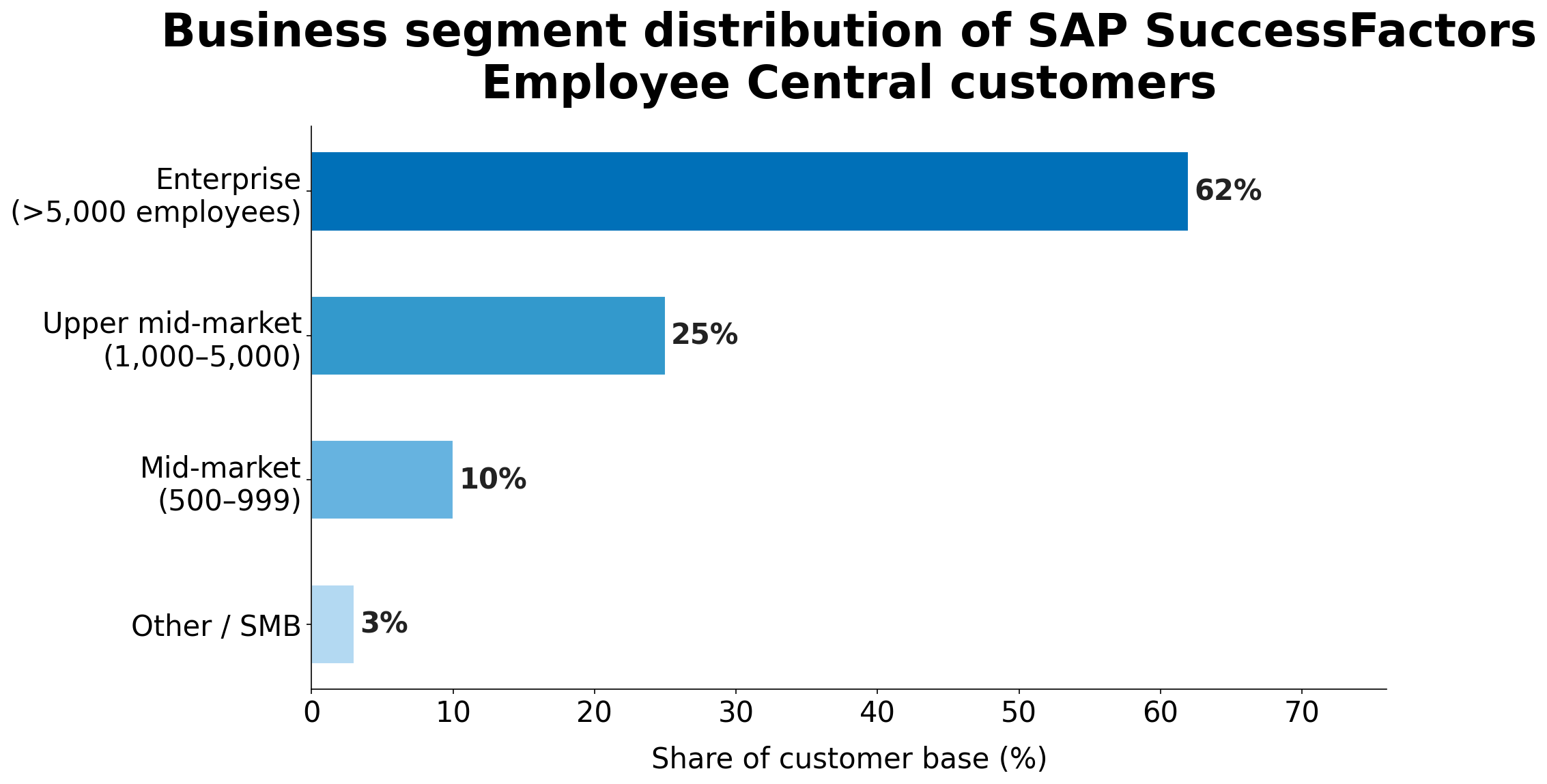 Horizontal bar chart showing business segment distribution of SAP SuccessFactors Employee Central customers: enterprise over 5,000 employees at 62%, upper mid-market 25%, mid-market 10%, other 3%