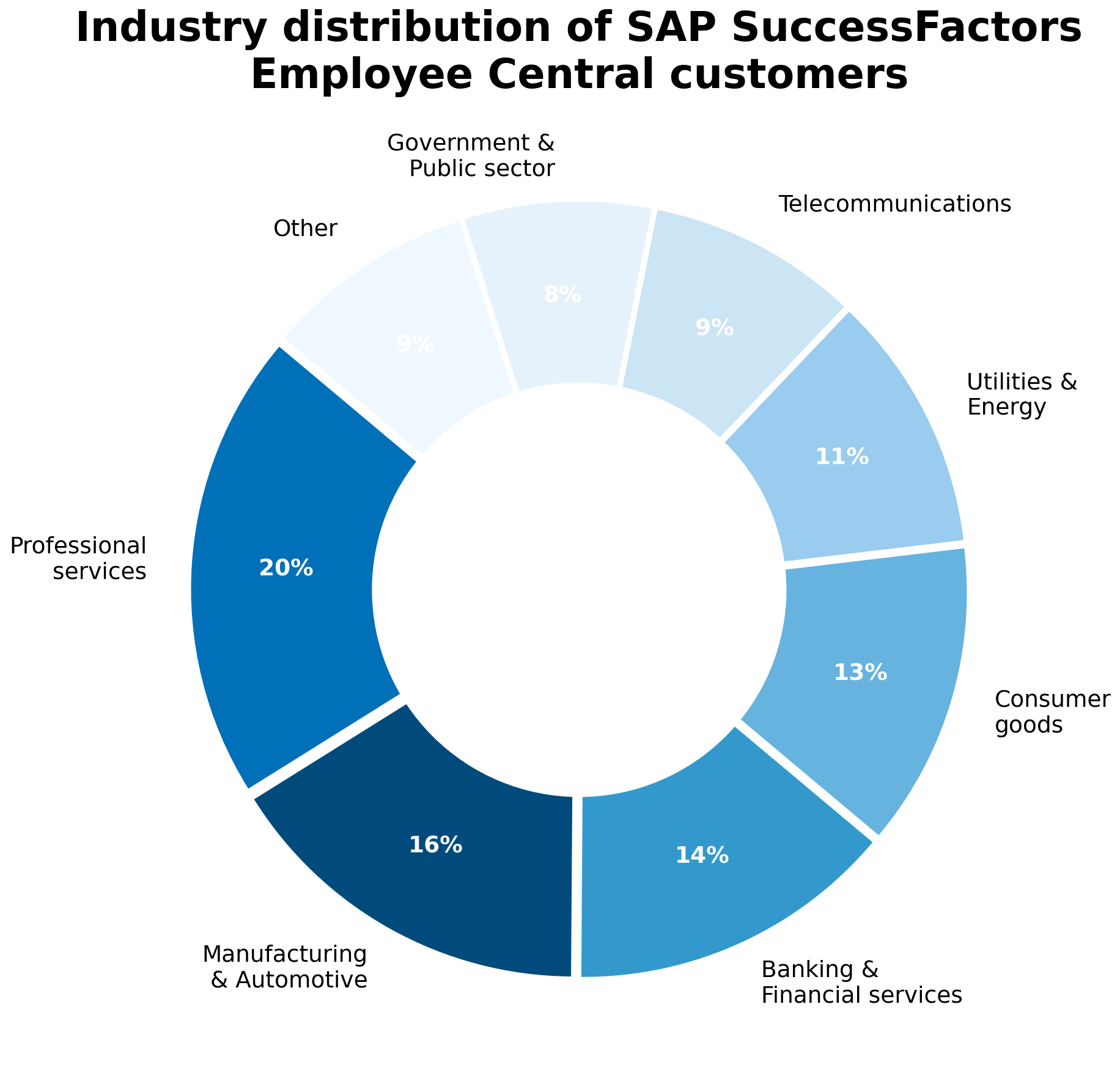 Donut chart showing industry distribution of SAP SuccessFactors Employee Central customers: professional services 20%, manufacturing and automotive 16%, banking and financial services 14%, consumer goods 13%, utilities and energy 11%, telecommunications 9%, government and public sector 8%, other 9%