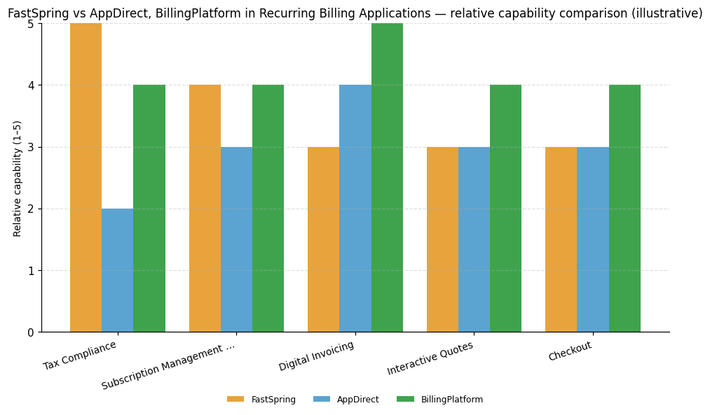 Relative capability comparison (illustrative) for Recurring Billing Applications: FastSpring vs peers across 5 capabilities