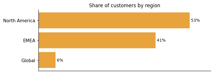 Customer distribution by region (share of classified customers)