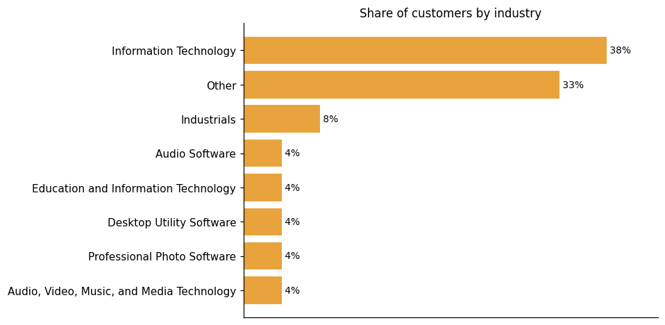 Customer distribution by industry (share of classified customers)