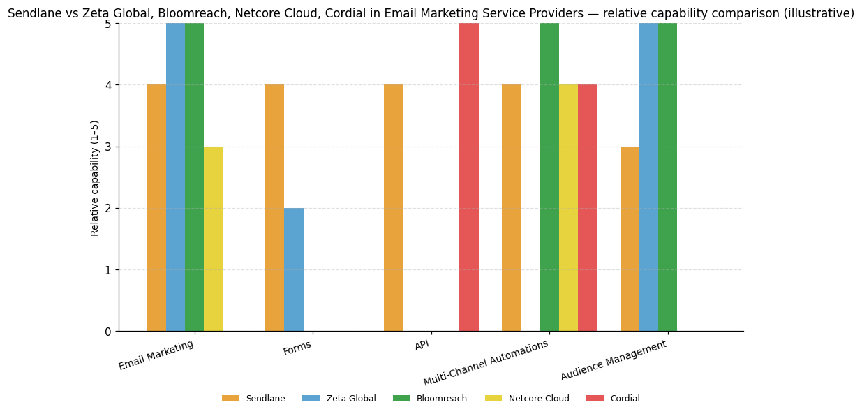 Relative capability comparison (illustrative) for Email Marketing Service Providers: Sendlane vs peers across 5 capabilities
