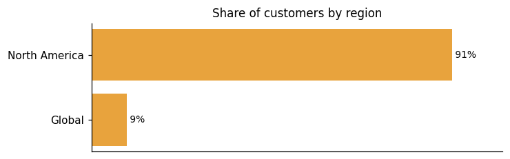 Customer distribution by region (share of classified customers)