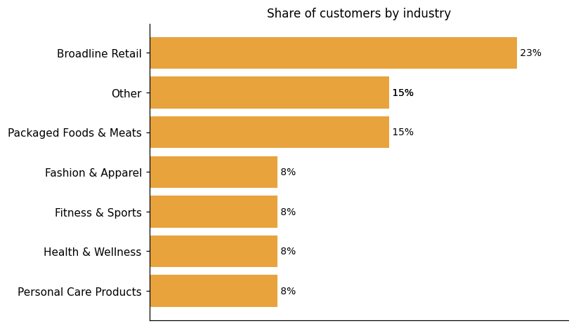 Customer distribution by industry (share of classified customers)