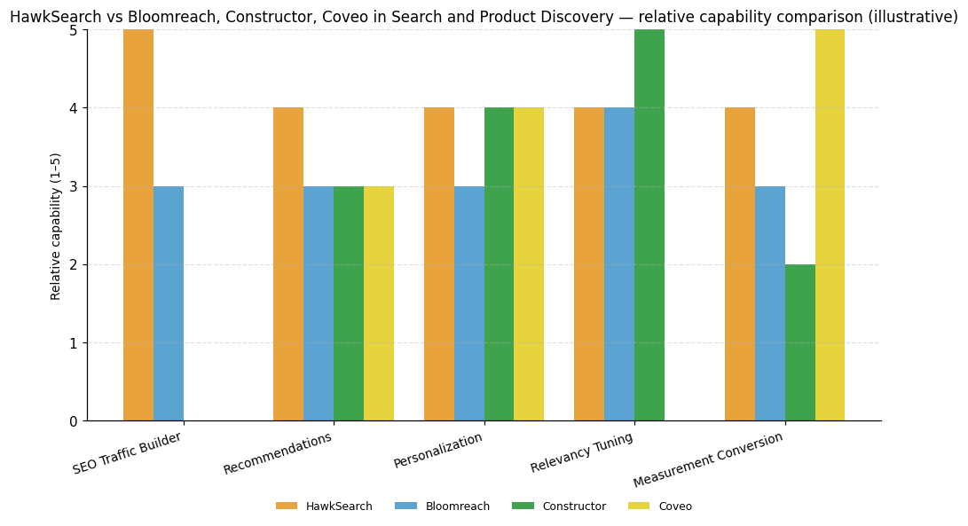 Relative capability comparison (illustrative) for Search and Product Discovery: HawkSearch vs peers across 5 capabilities