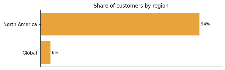 Customer distribution by region (share of classified customers)