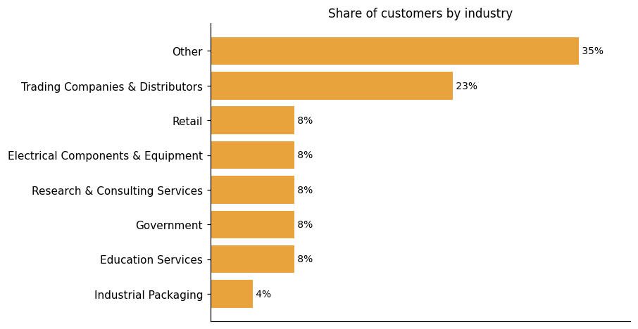 Customer distribution by industry (share of classified customers)