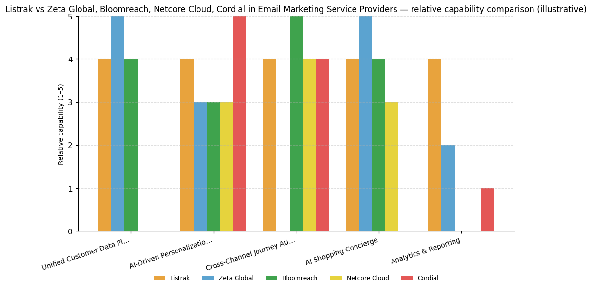 Relative capability comparison (illustrative) for Email Marketing Service Providers: Listrak vs peers across 5 capabilities