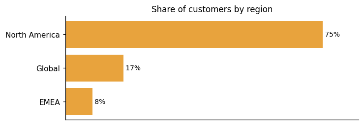 Customer distribution by region (share of classified customers)