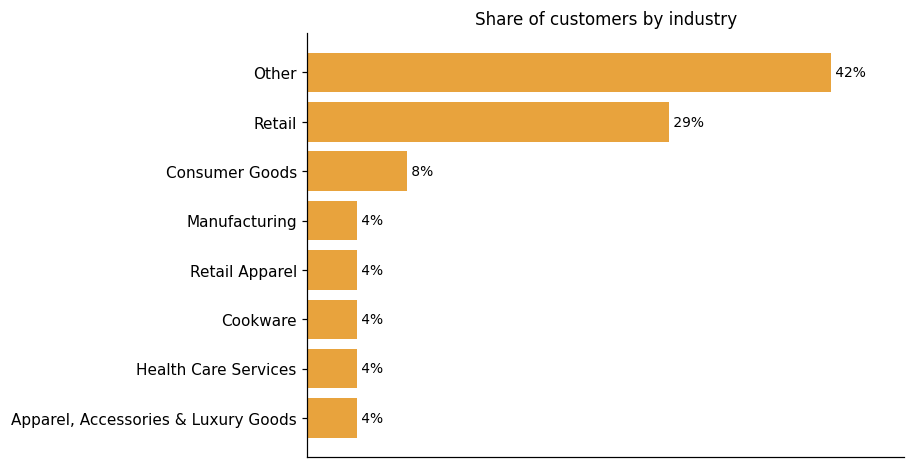 Customer distribution by industry (share of classified customers)