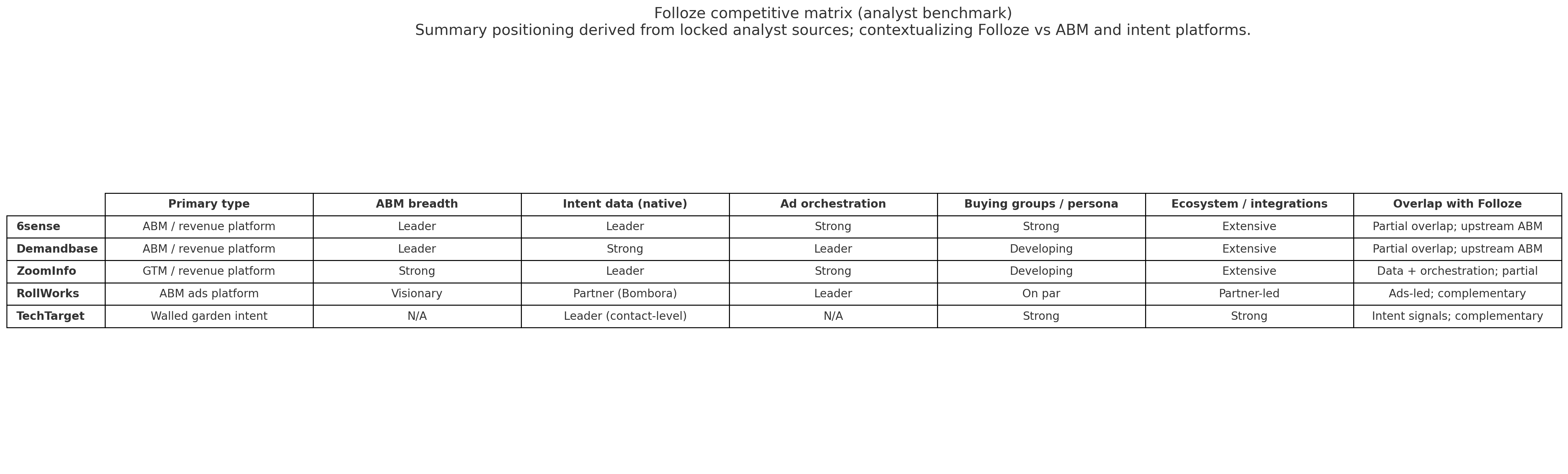 Competitive matrix comparing 6sense, Demandbase, ZoomInfo, RollWorks and TechTarget across capability groups with Folloze positioned as the content experience layer