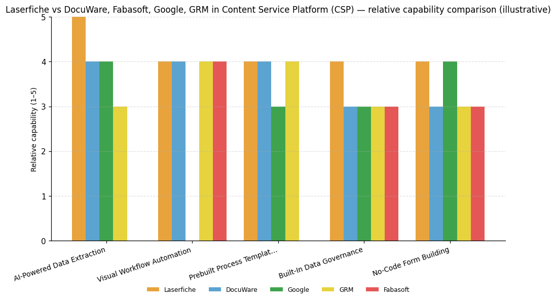 Relative capability comparison (illustrative) for Content Service Platform (CSP): Laserfiche vs peers across 5 capabilities