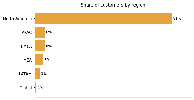 Customer distribution by region (share of classified customers)