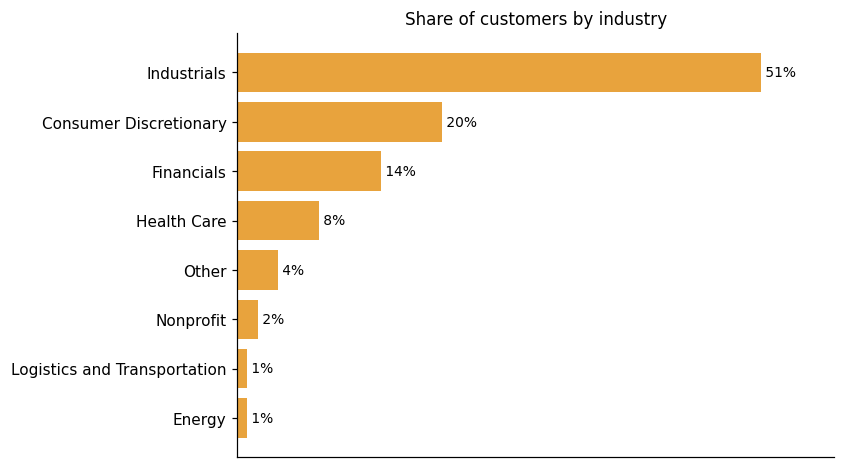 Customer distribution by industry (share of classified customers)