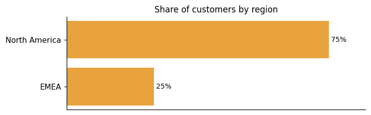 Customer distribution by region (share of classified customers)