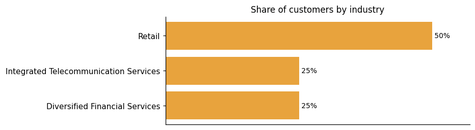 Customer distribution by industry (share of classified customers)