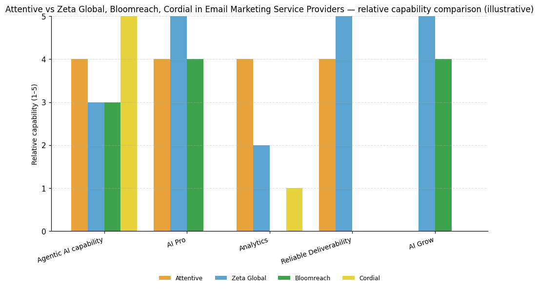 Relative capability comparison (illustrative) for Email Marketing Service Providers: Attentive vs peers across 5 capabilities