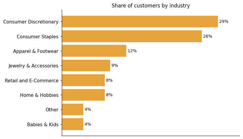 Customer distribution by industry (share of classified customers)