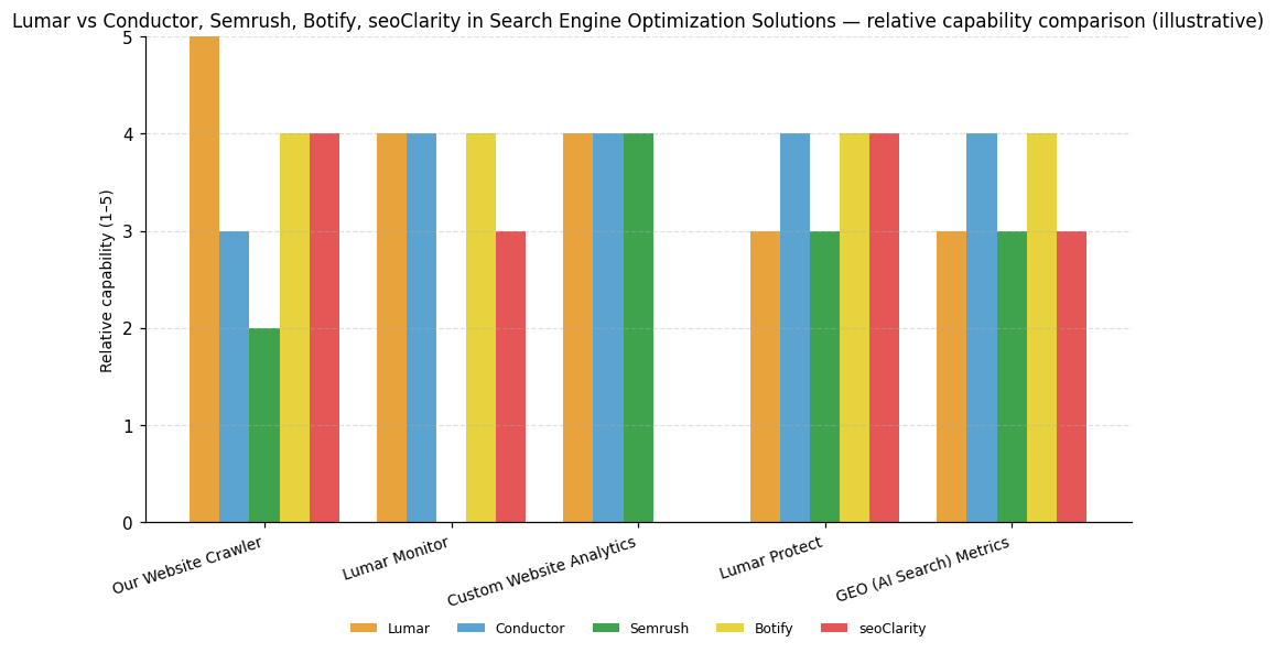 Relative capability comparison (illustrative) for Search Engine Optimization Solutions: Lumar vs peers across 5 capabilities