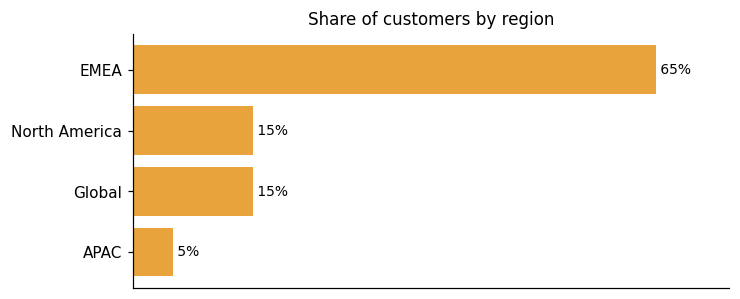 Customer distribution by region (share of classified customers)