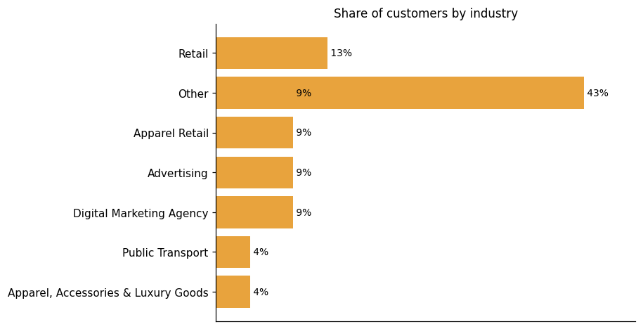 Customer distribution by industry (share of classified customers)