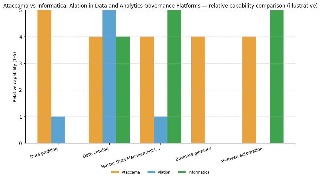 Relative capability comparison (illustrative) for Data and Analytics Governance Platforms: Ataccama vs peers across 5 capabilities