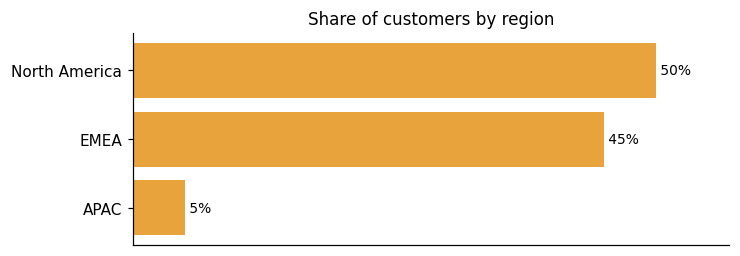 Customer distribution by region (share of classified customers)