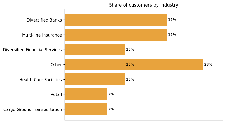 Customer distribution by industry (share of classified customers)