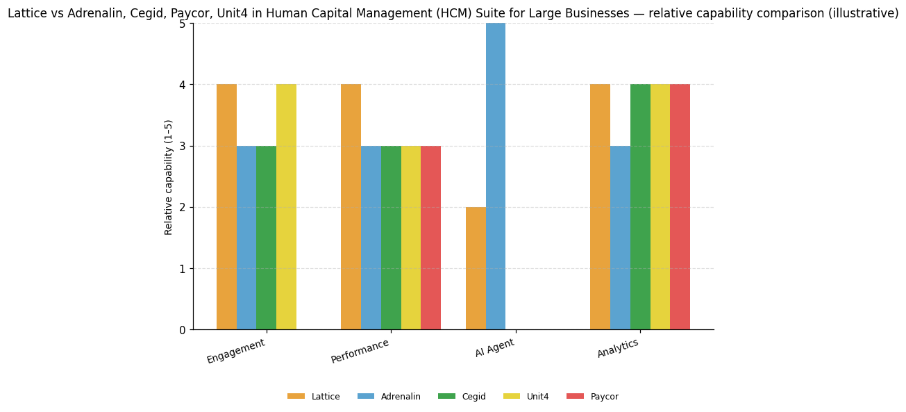 Relative capability comparison (illustrative) for Human Capital Management (HCM) Suite for Large Businesses: Lattice vs peers across 5 capabilities