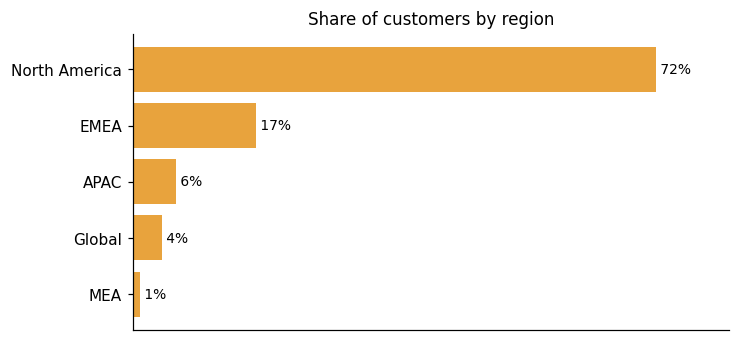 Customer distribution by region (share of classified customers)