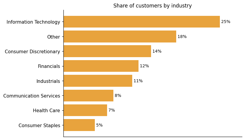 Customer distribution by industry (share of classified customers)
