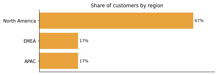 Customer distribution by region (share of classified customers)