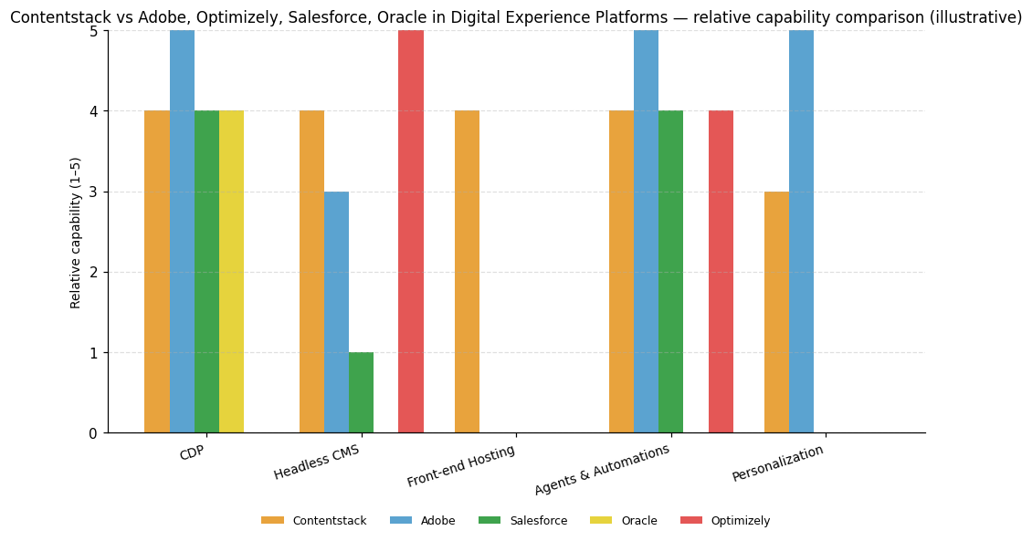 Relative capability comparison (illustrative) for Digital Experience Platforms: Contentstack vs peers across 5 capabilities