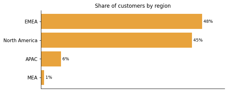 Customer distribution by region (share of classified customers)