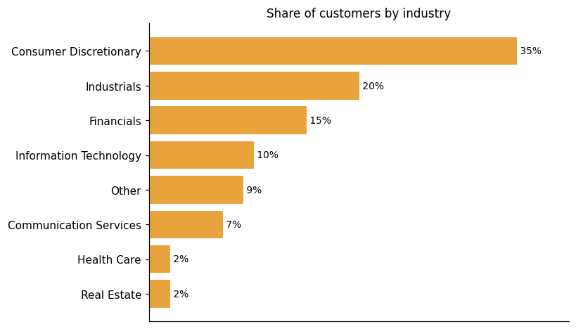 Customer distribution by industry (share of classified customers)
