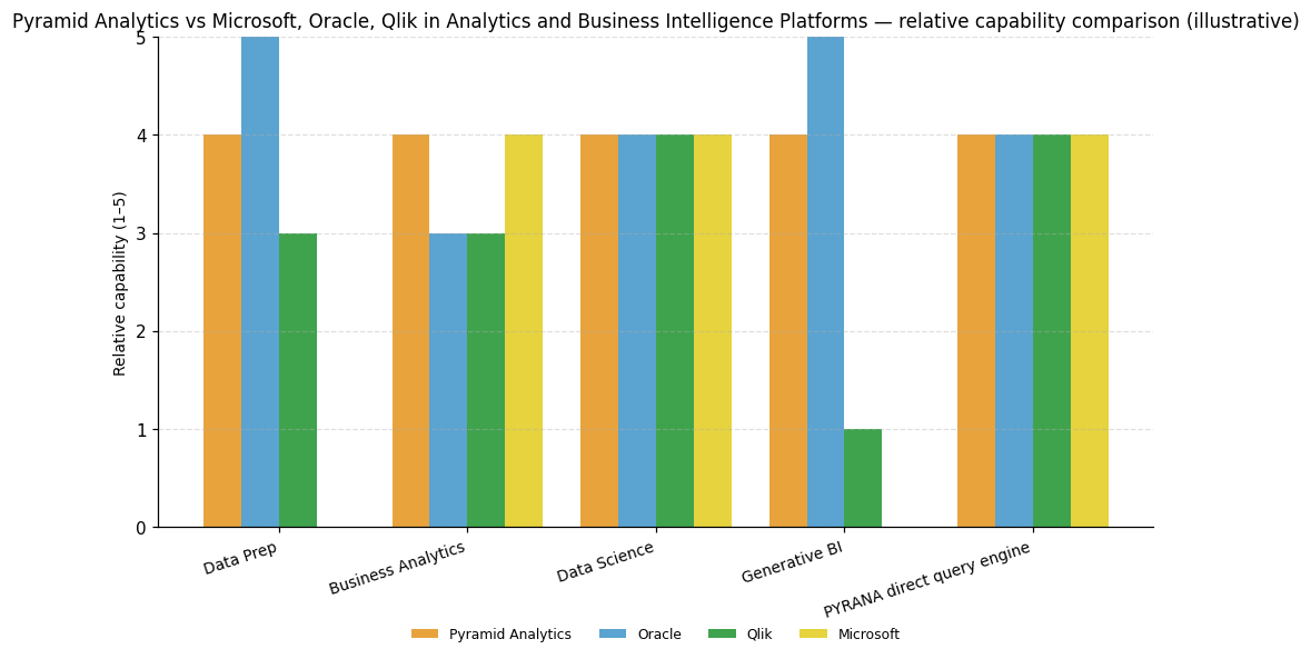 Relative capability comparison (illustrative) for Analytics and Business Intelligence Platforms: Pyramid Analytics vs peers across 5 capabilities